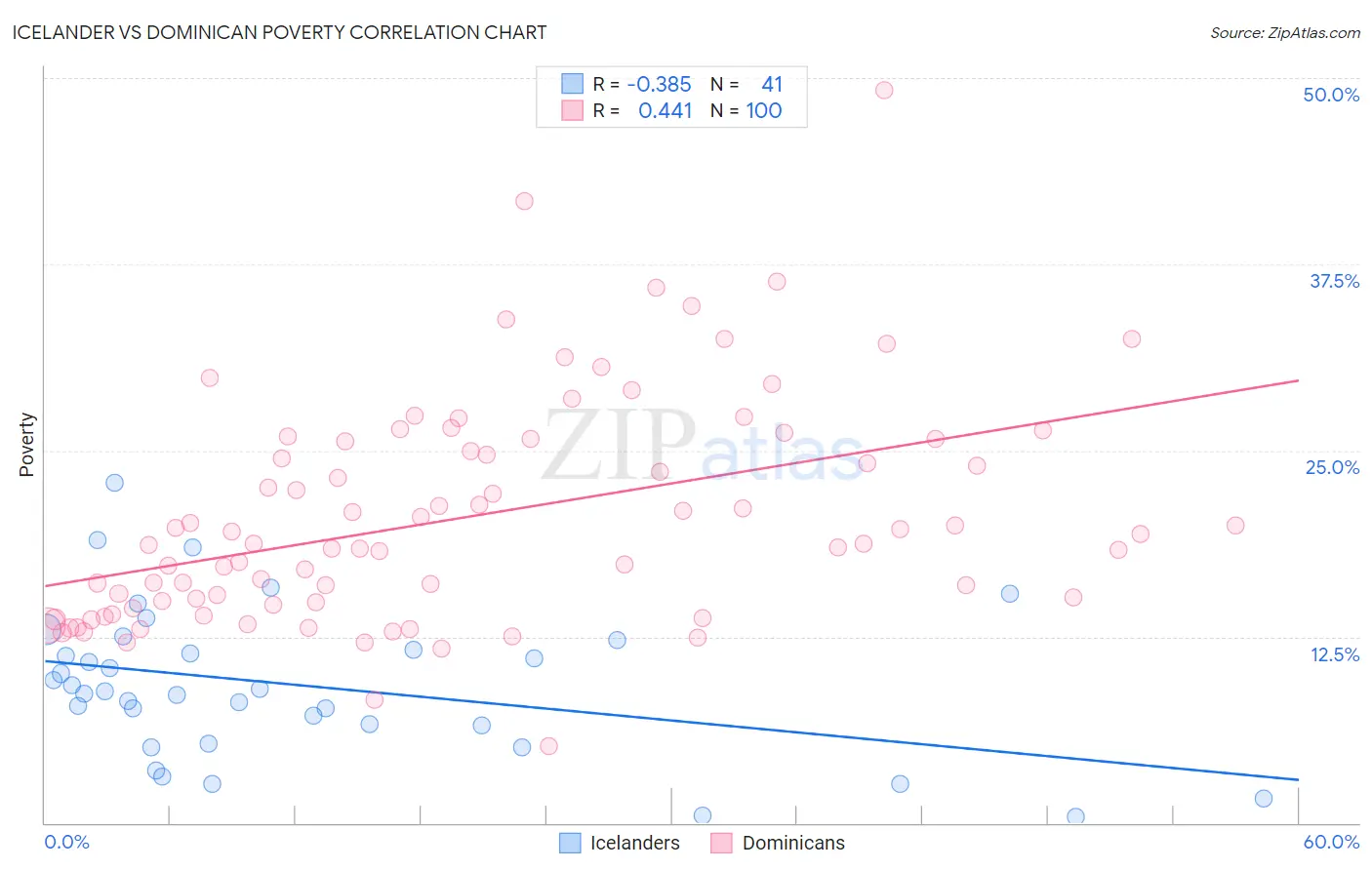 Icelander vs Dominican Poverty