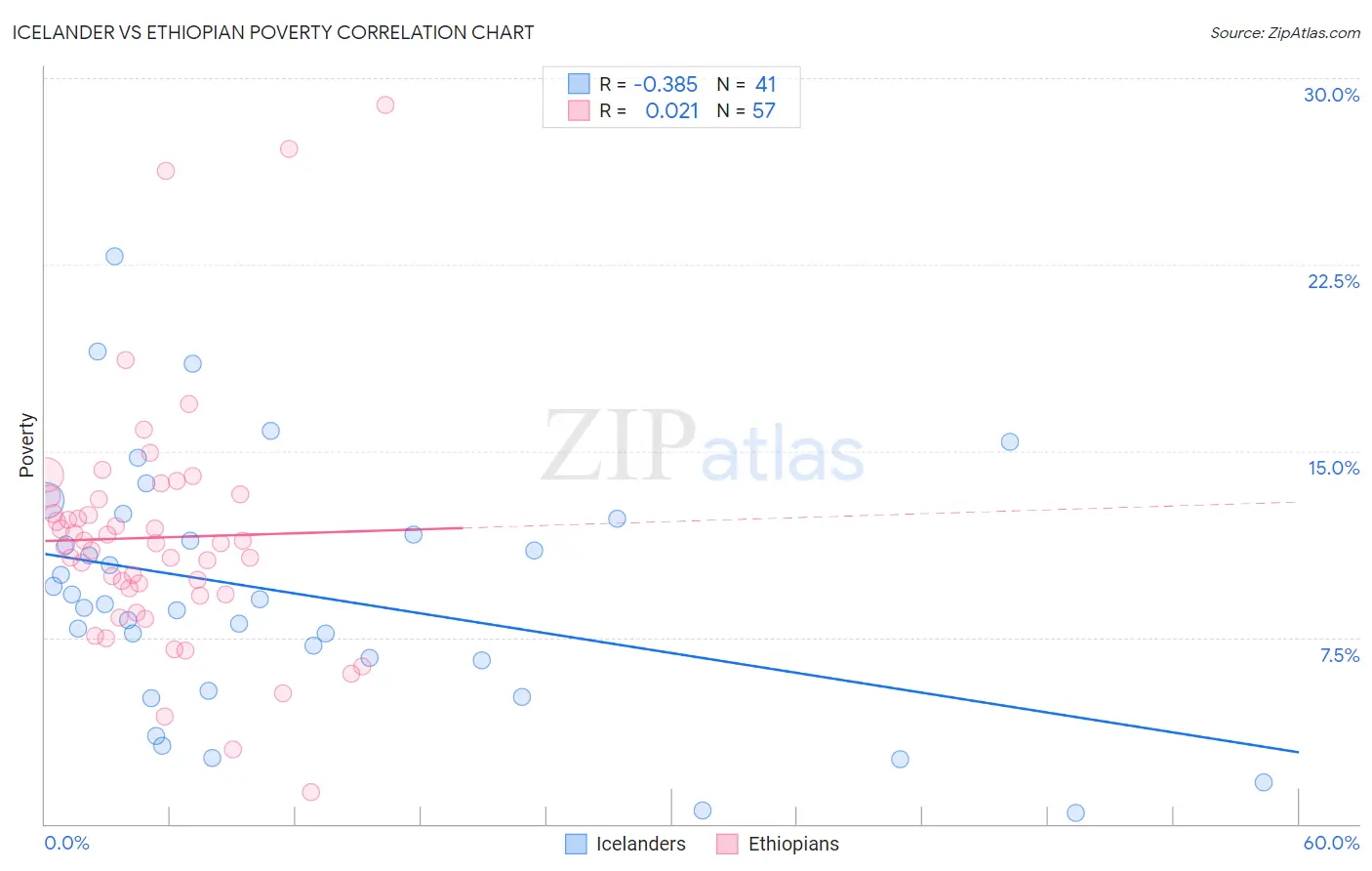 Icelander vs Ethiopian Poverty