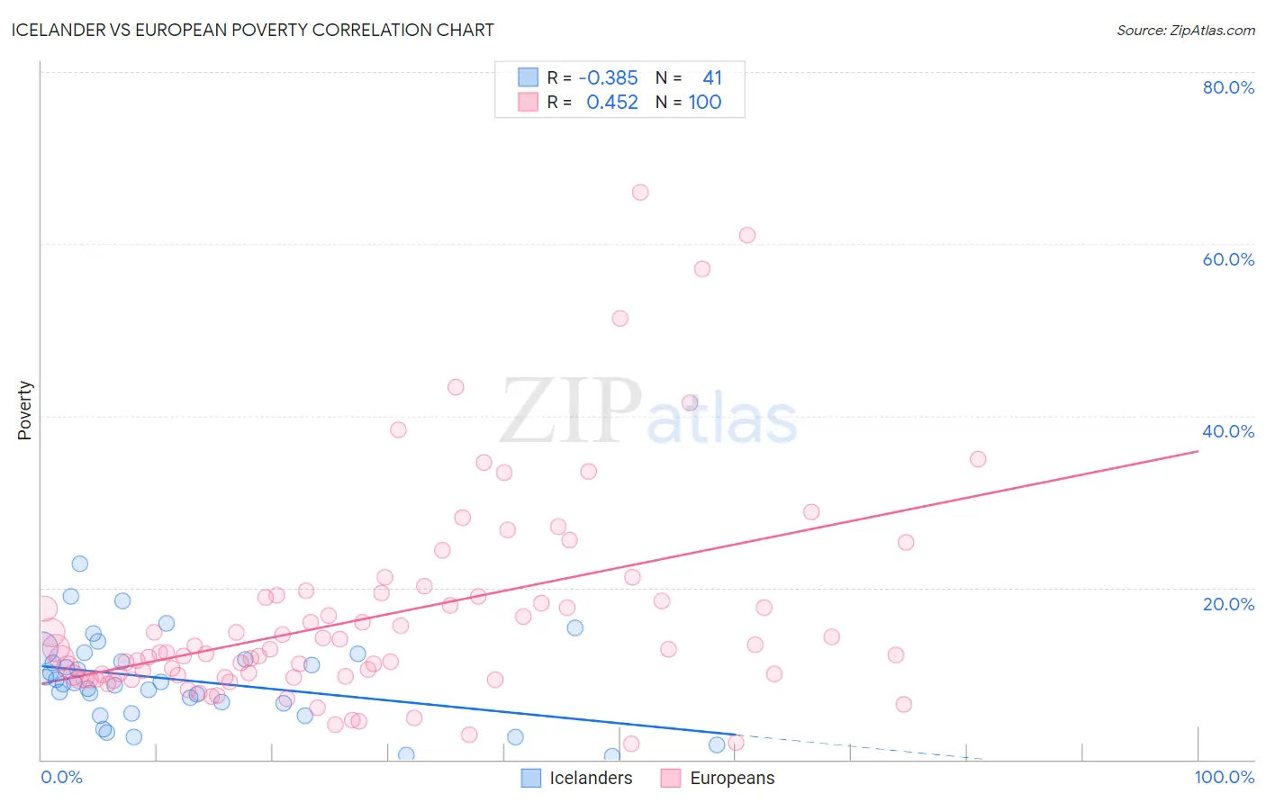 Icelander vs European Poverty