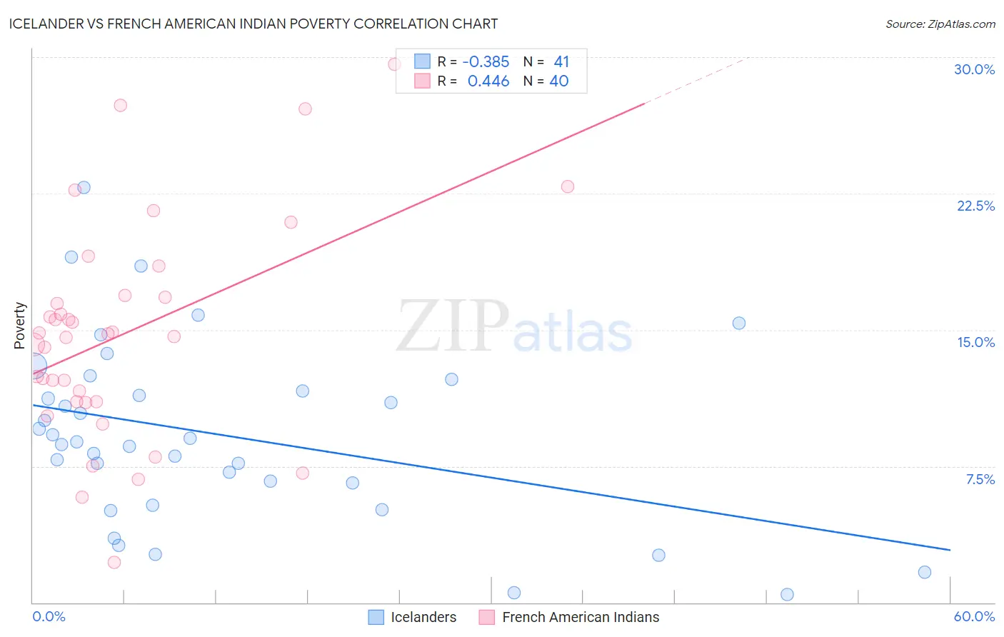 Icelander vs French American Indian Poverty