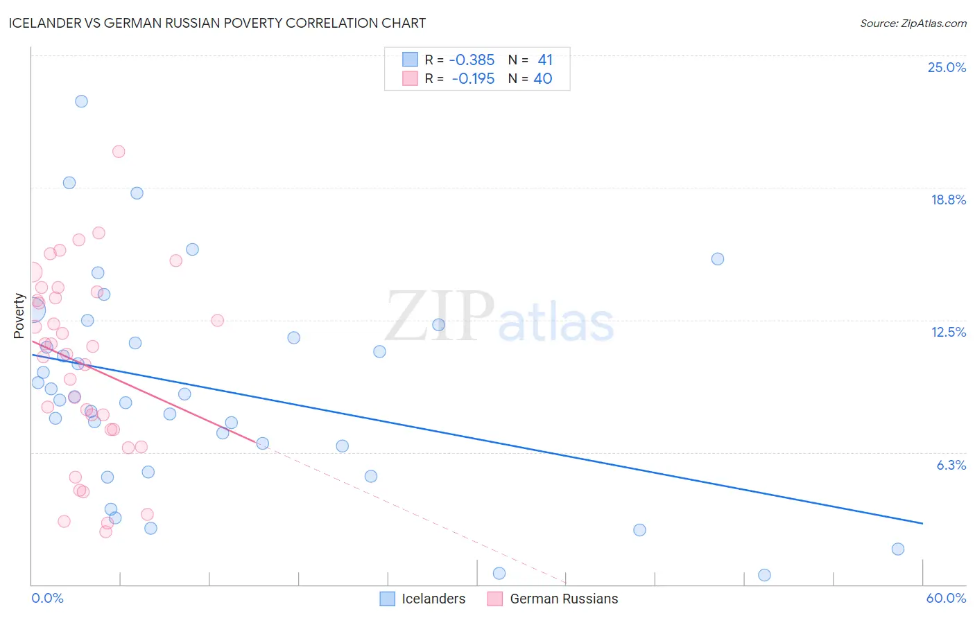 Icelander vs German Russian Poverty