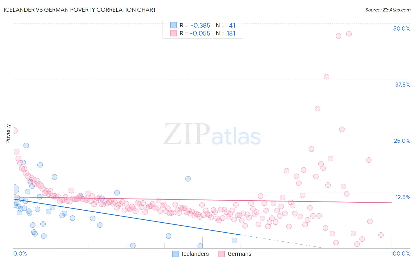 Icelander vs German Poverty