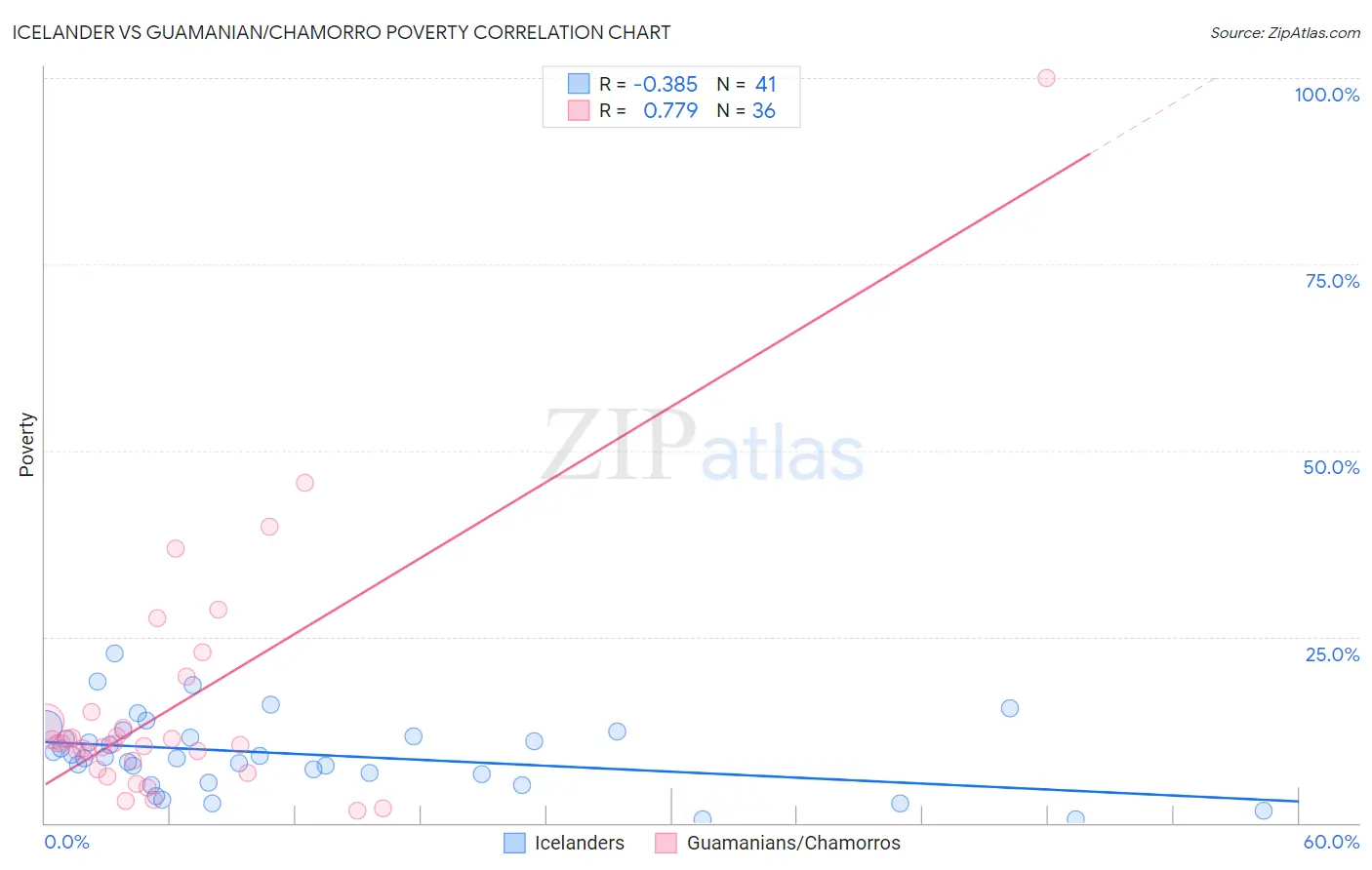 Icelander vs Guamanian/Chamorro Poverty