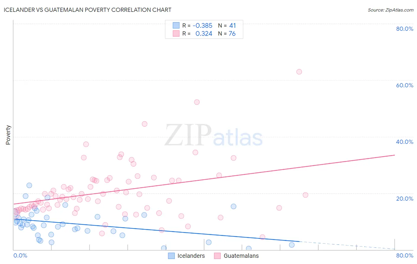 Icelander vs Guatemalan Poverty