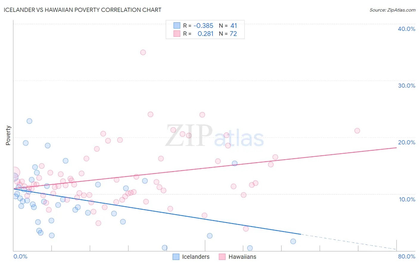 Icelander vs Hawaiian Poverty