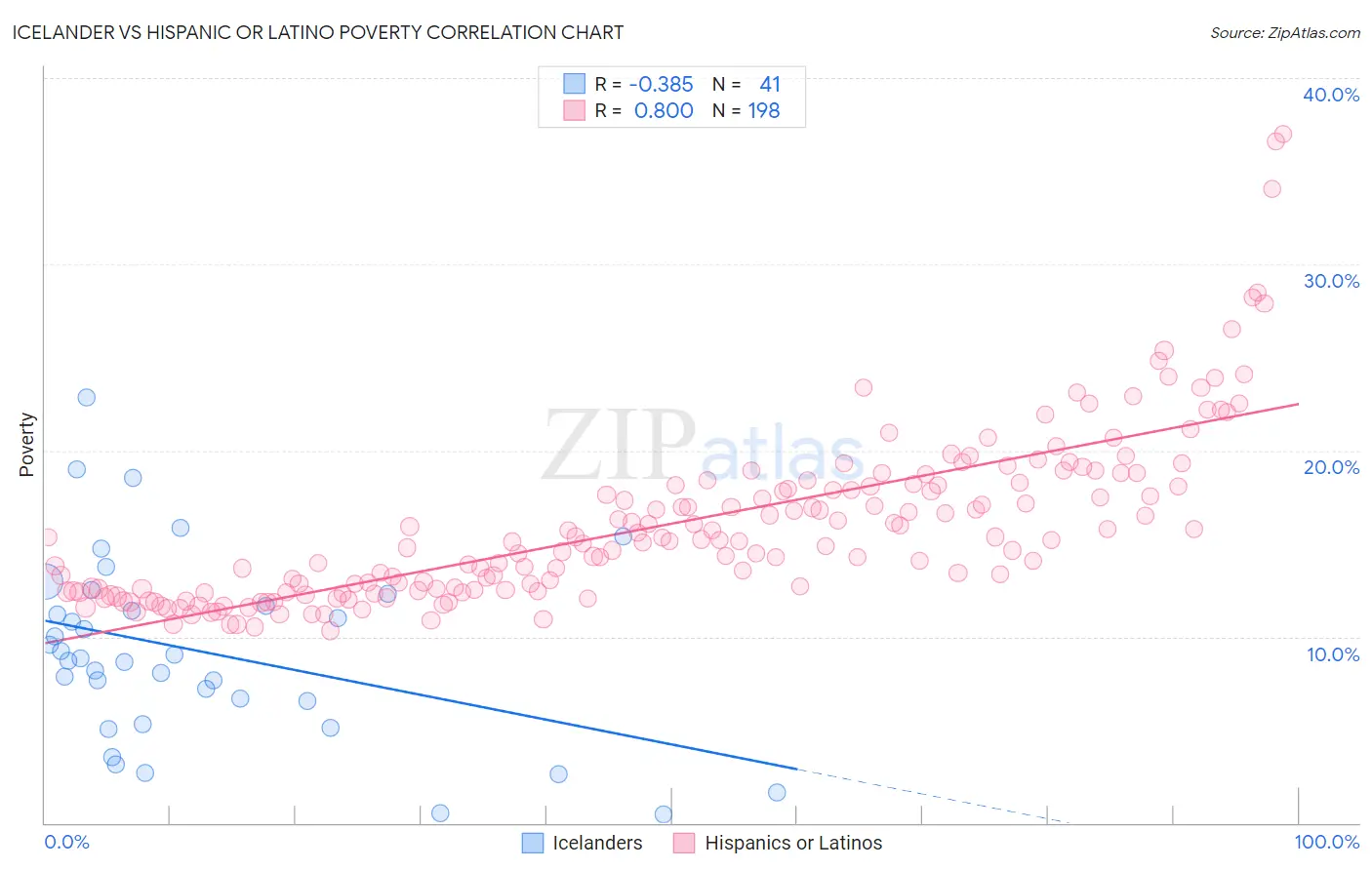 Icelander vs Hispanic or Latino Poverty