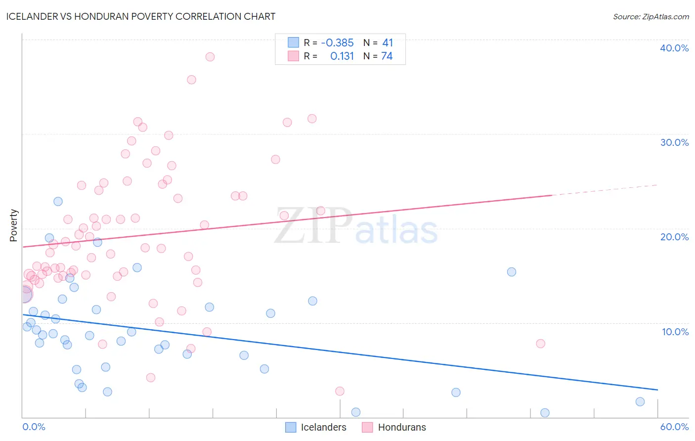 Icelander vs Honduran Poverty