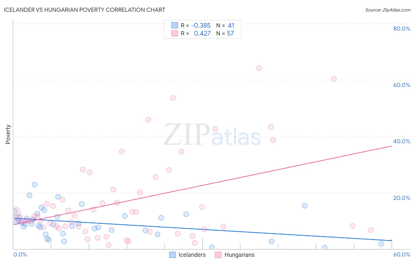 Icelander vs Hungarian Poverty