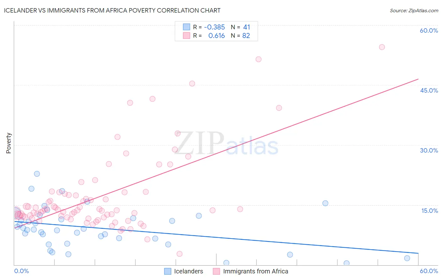 Icelander vs Immigrants from Africa Poverty