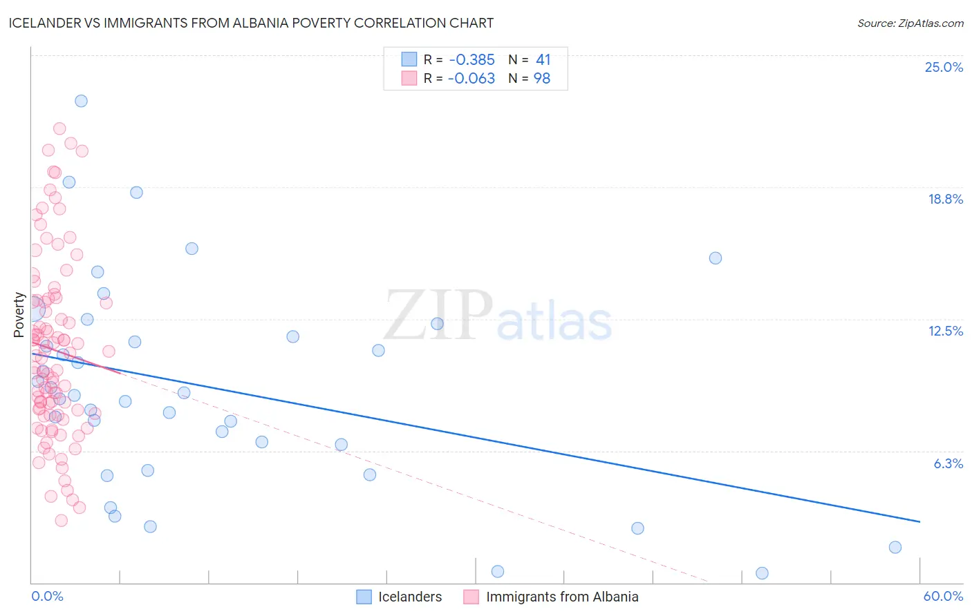 Icelander vs Immigrants from Albania Poverty