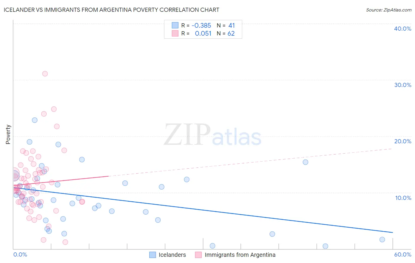 Icelander vs Immigrants from Argentina Poverty
