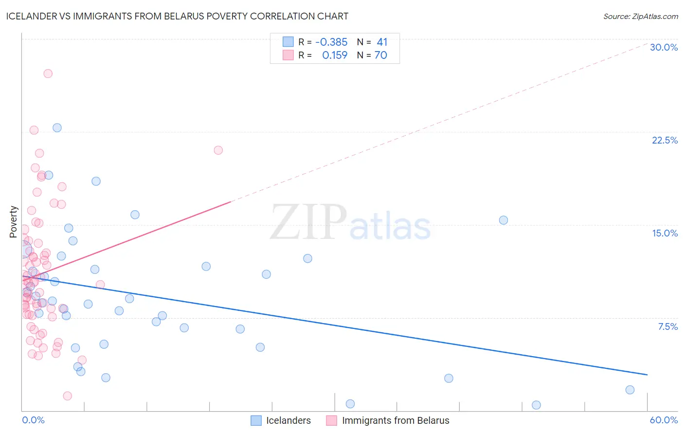 Icelander vs Immigrants from Belarus Poverty