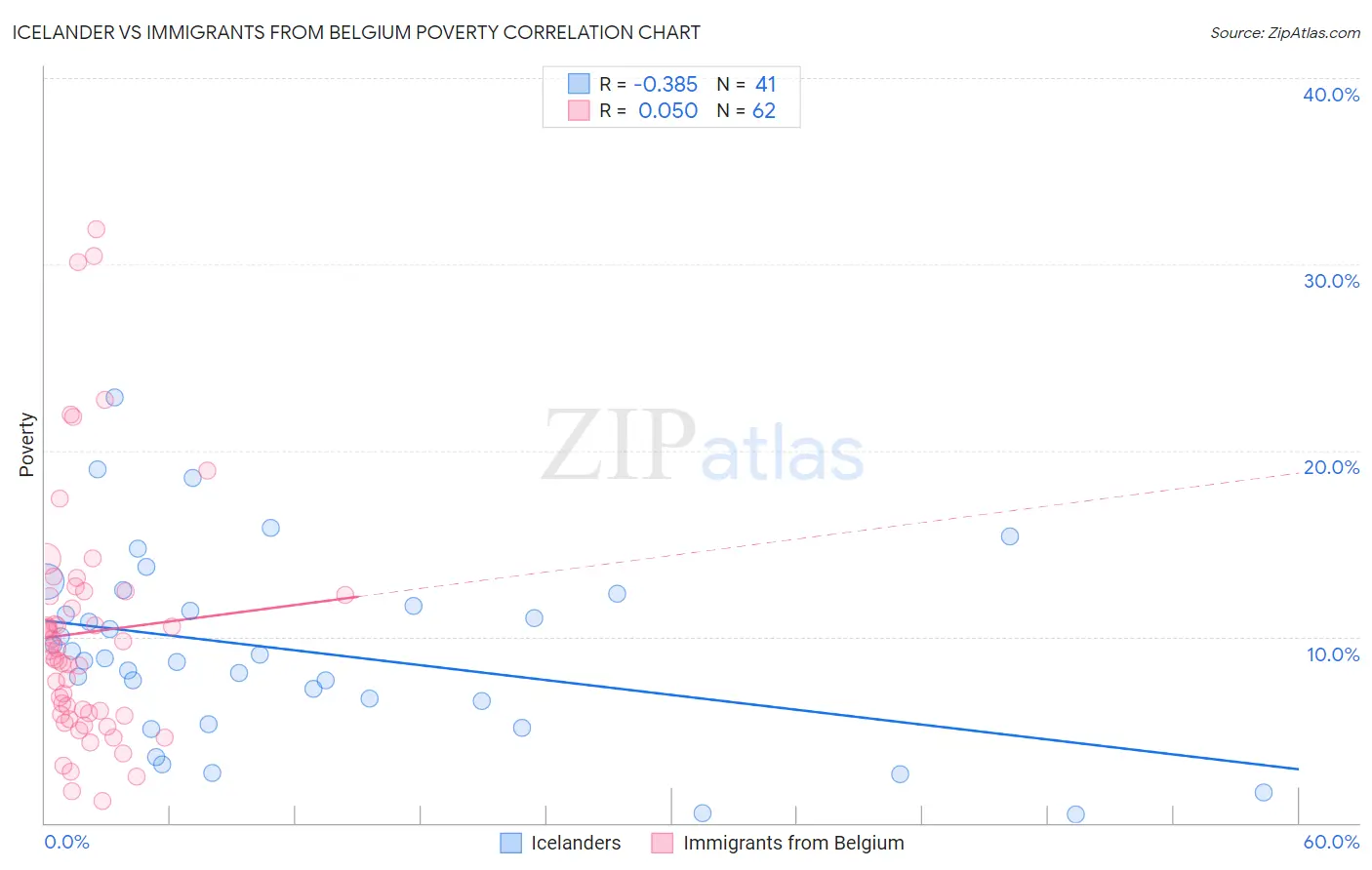Icelander vs Immigrants from Belgium Poverty
