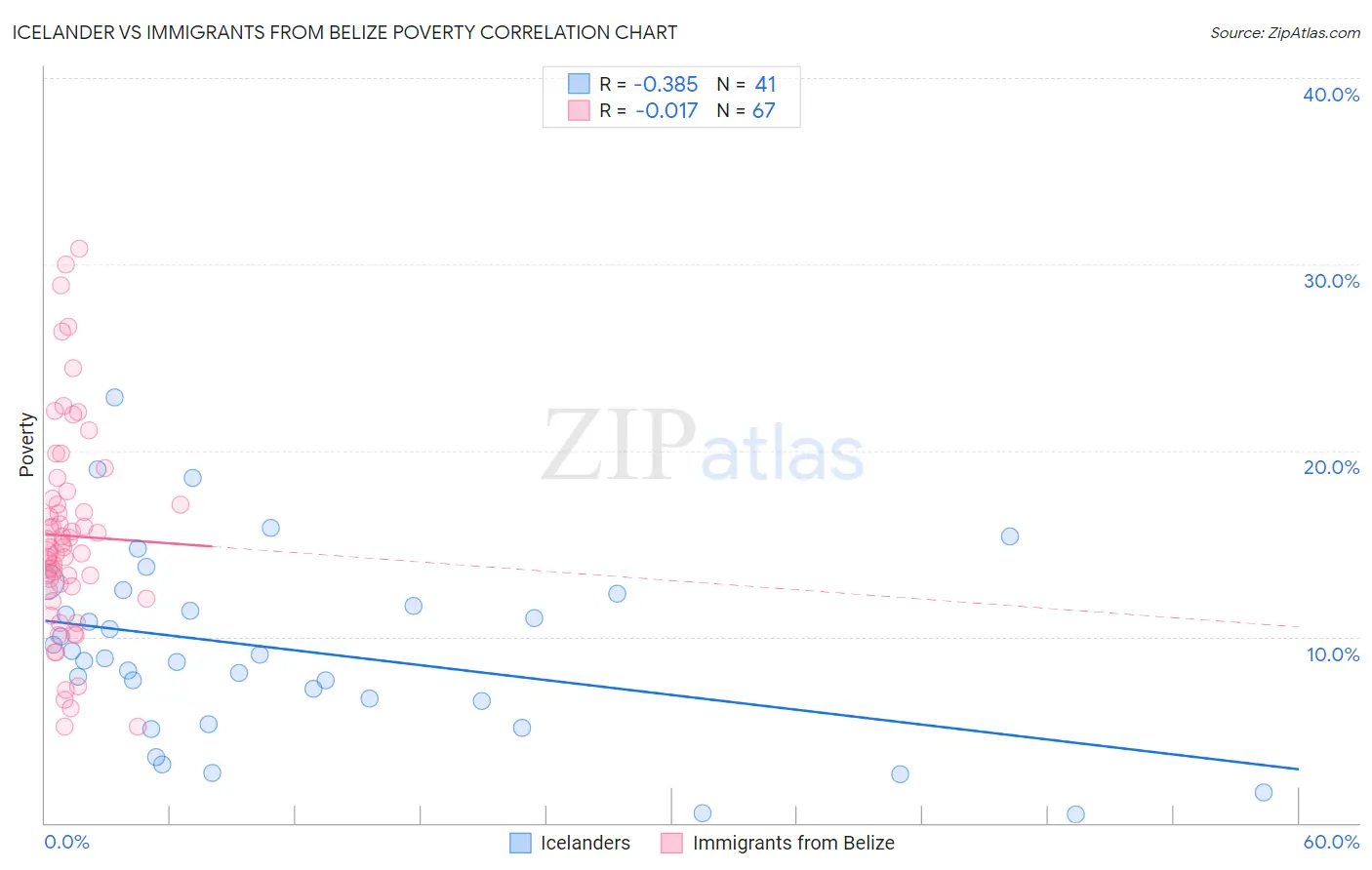 Icelander vs Immigrants from Belize Poverty