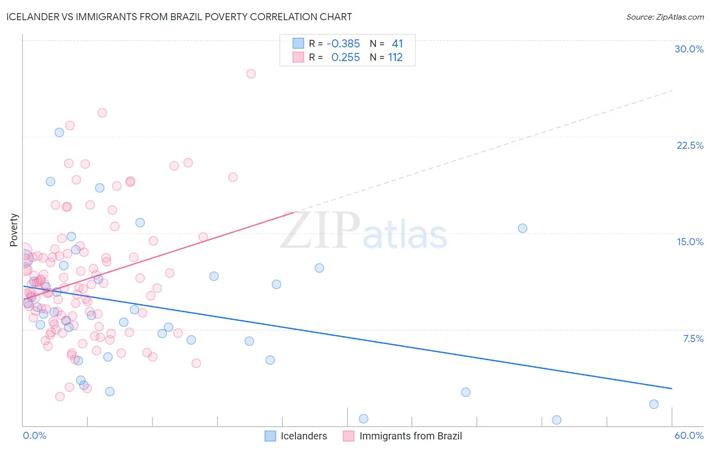 Icelander vs Immigrants from Brazil Poverty