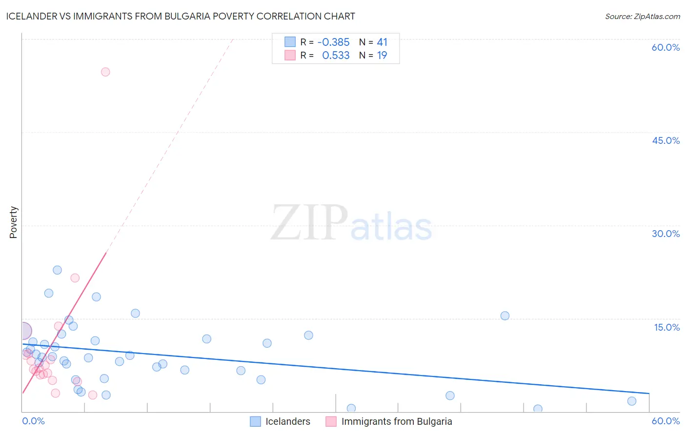 Icelander vs Immigrants from Bulgaria Poverty