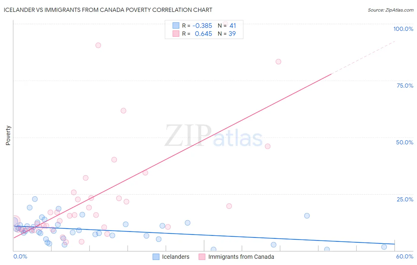 Icelander vs Immigrants from Canada Poverty