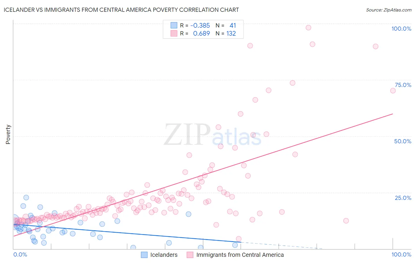 Icelander vs Immigrants from Central America Poverty