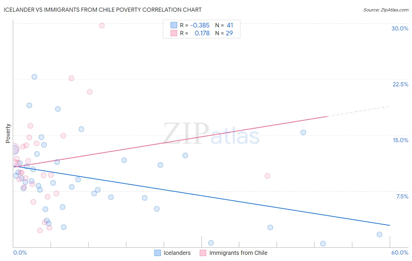 Icelander vs Immigrants from Chile Poverty