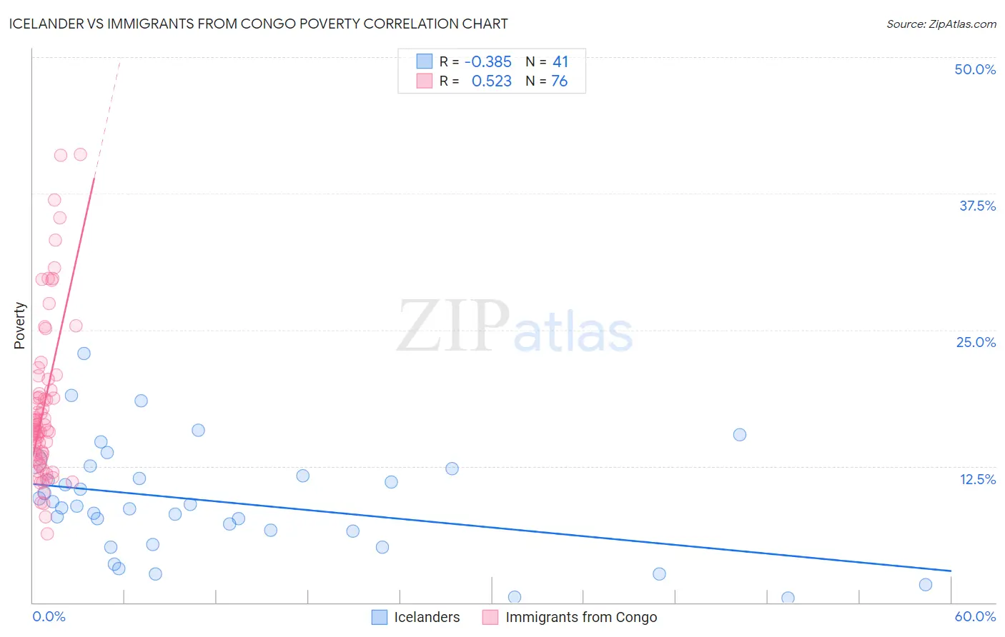 Icelander vs Immigrants from Congo Poverty