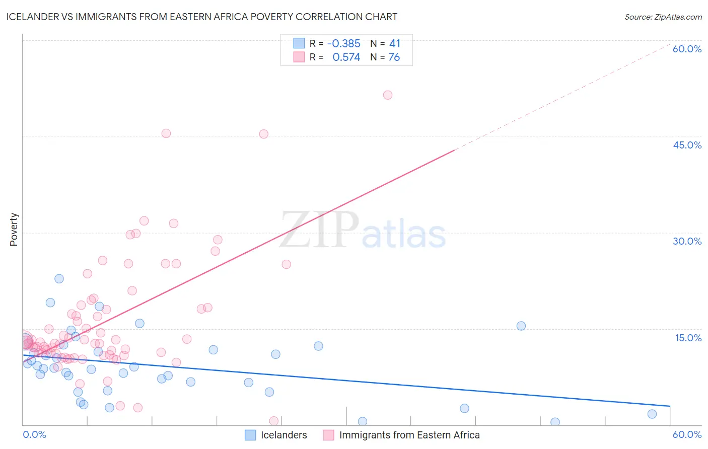 Icelander vs Immigrants from Eastern Africa Poverty