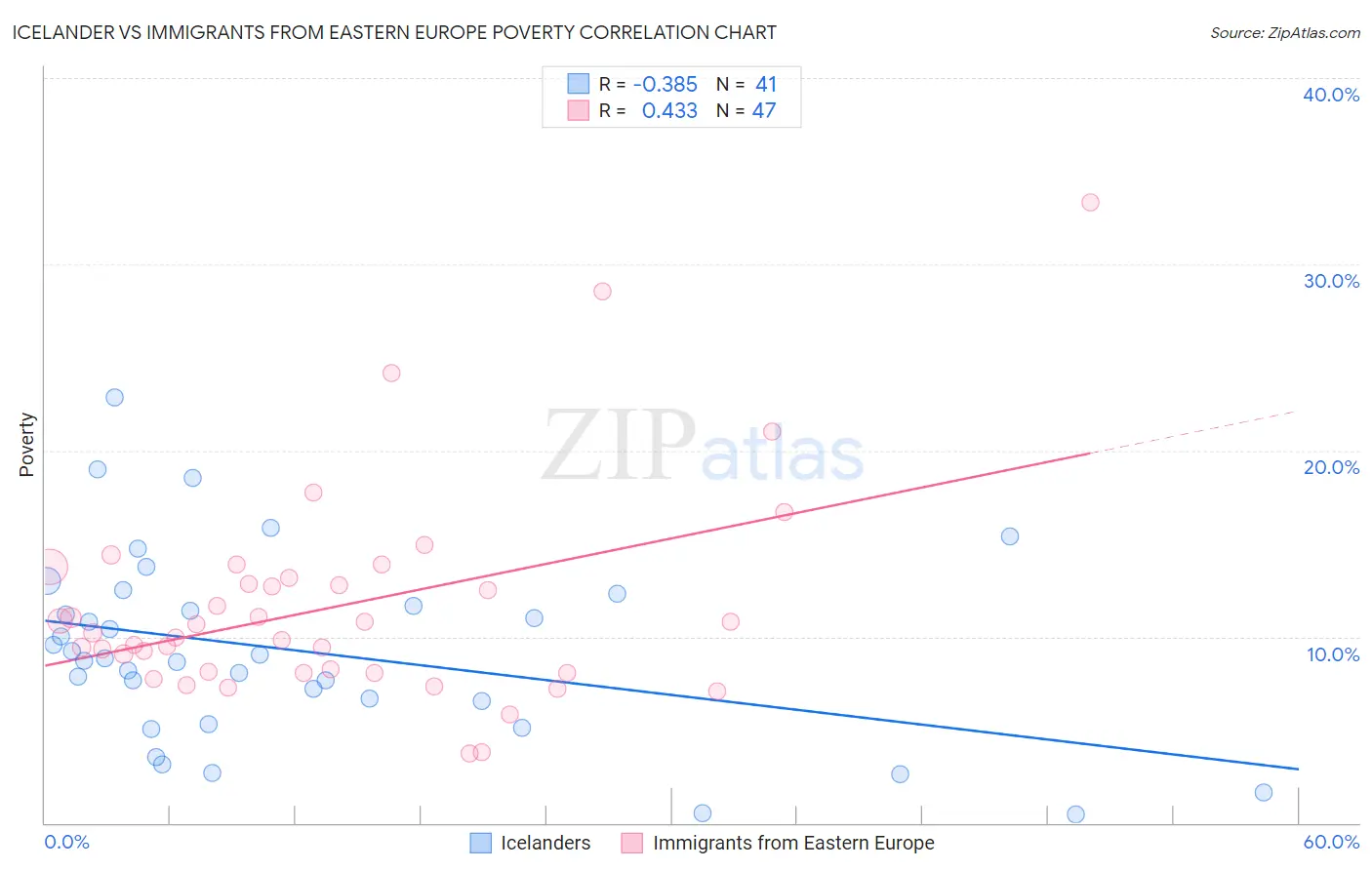 Icelander vs Immigrants from Eastern Europe Poverty