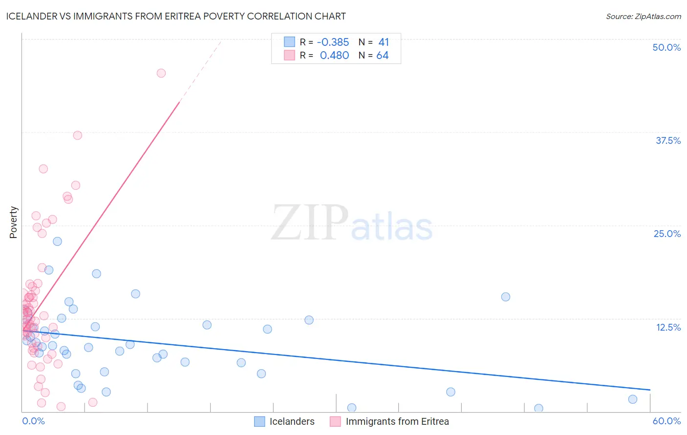 Icelander vs Immigrants from Eritrea Poverty