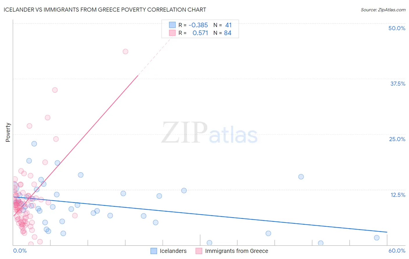 Icelander vs Immigrants from Greece Poverty