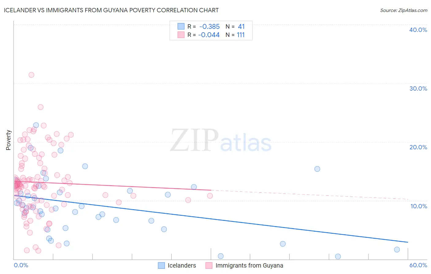 Icelander vs Immigrants from Guyana Poverty