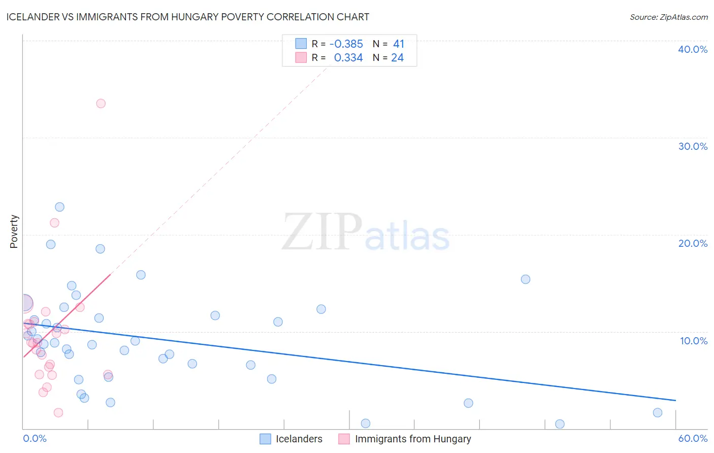 Icelander vs Immigrants from Hungary Poverty