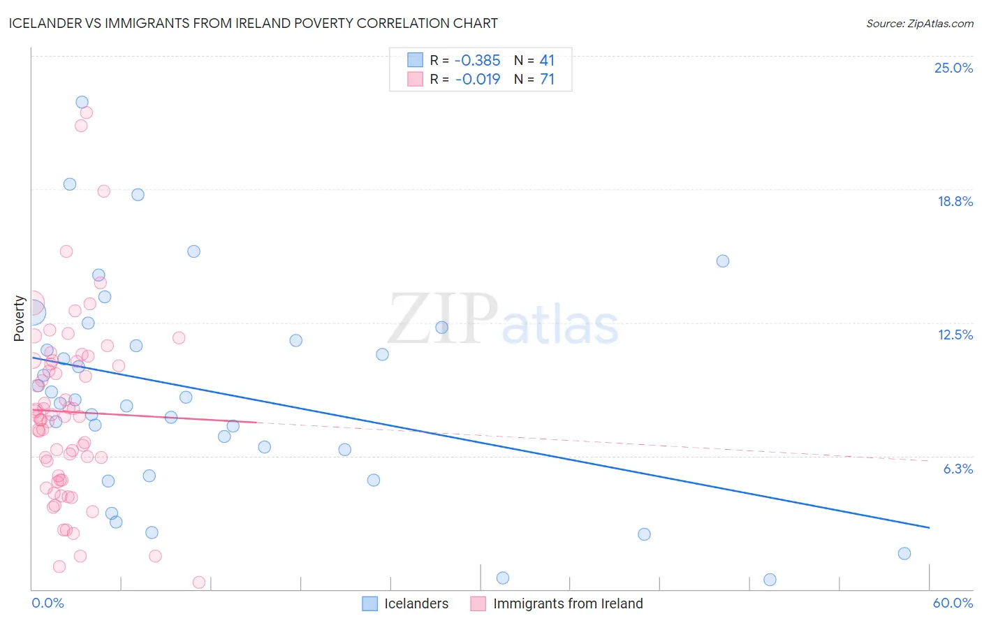 Icelander vs Immigrants from Ireland Poverty