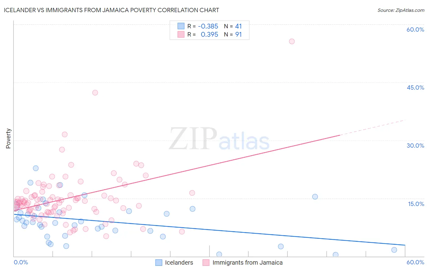 Icelander vs Immigrants from Jamaica Poverty