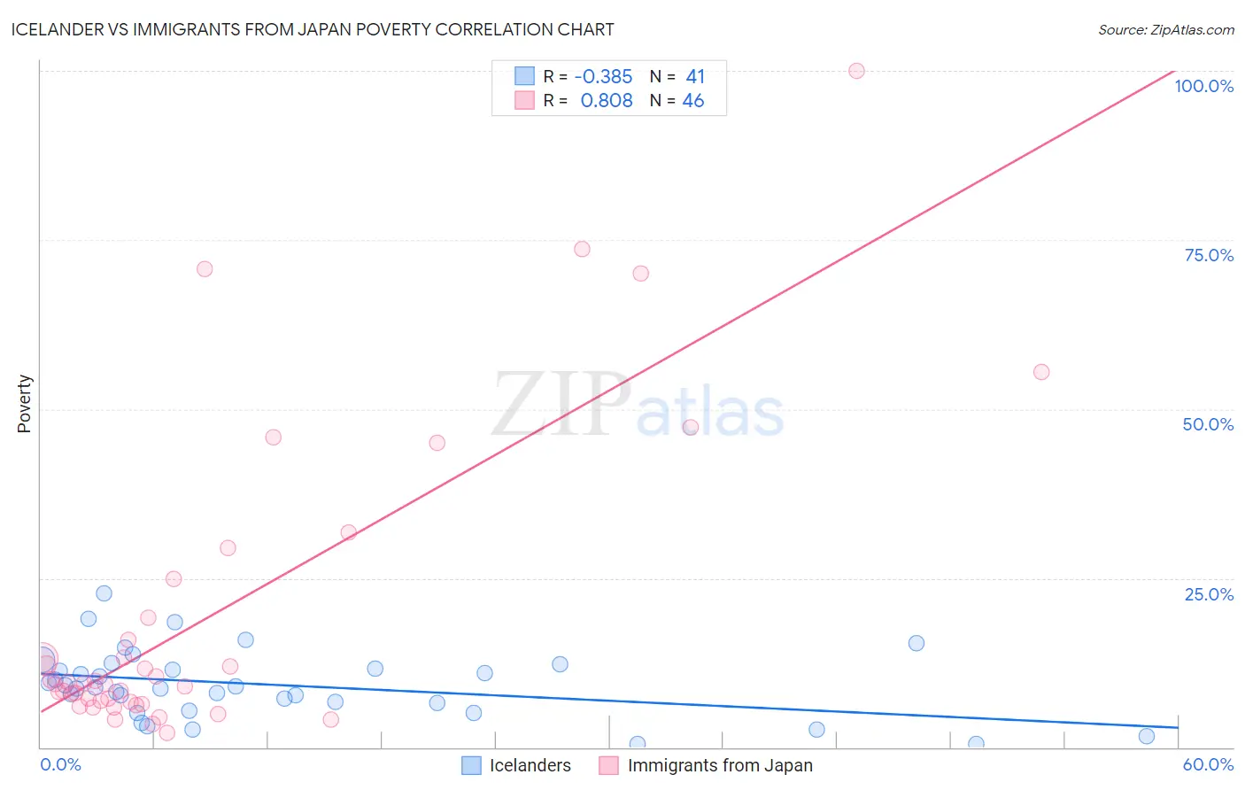 Icelander vs Immigrants from Japan Poverty