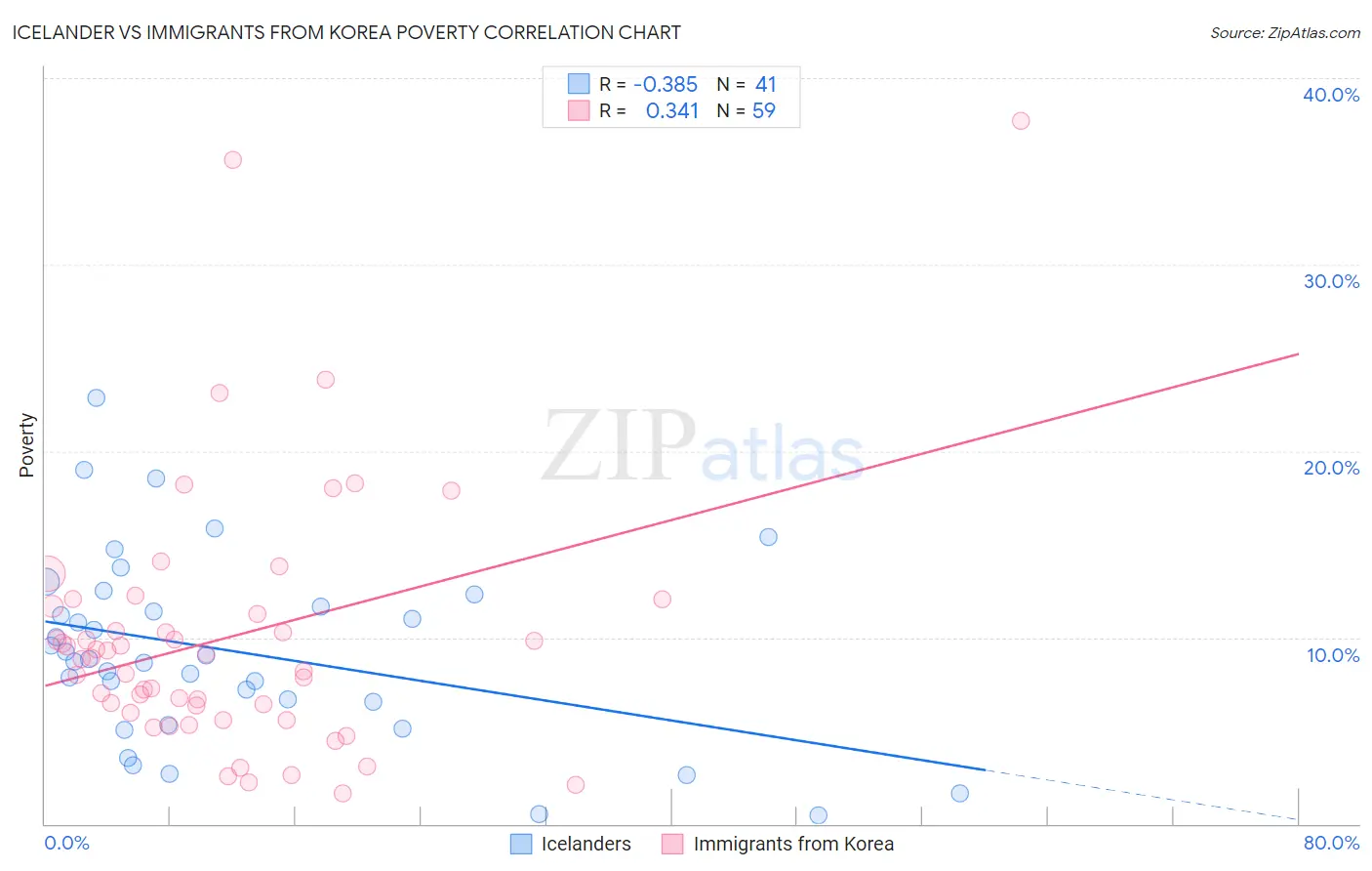 Icelander vs Immigrants from Korea Poverty