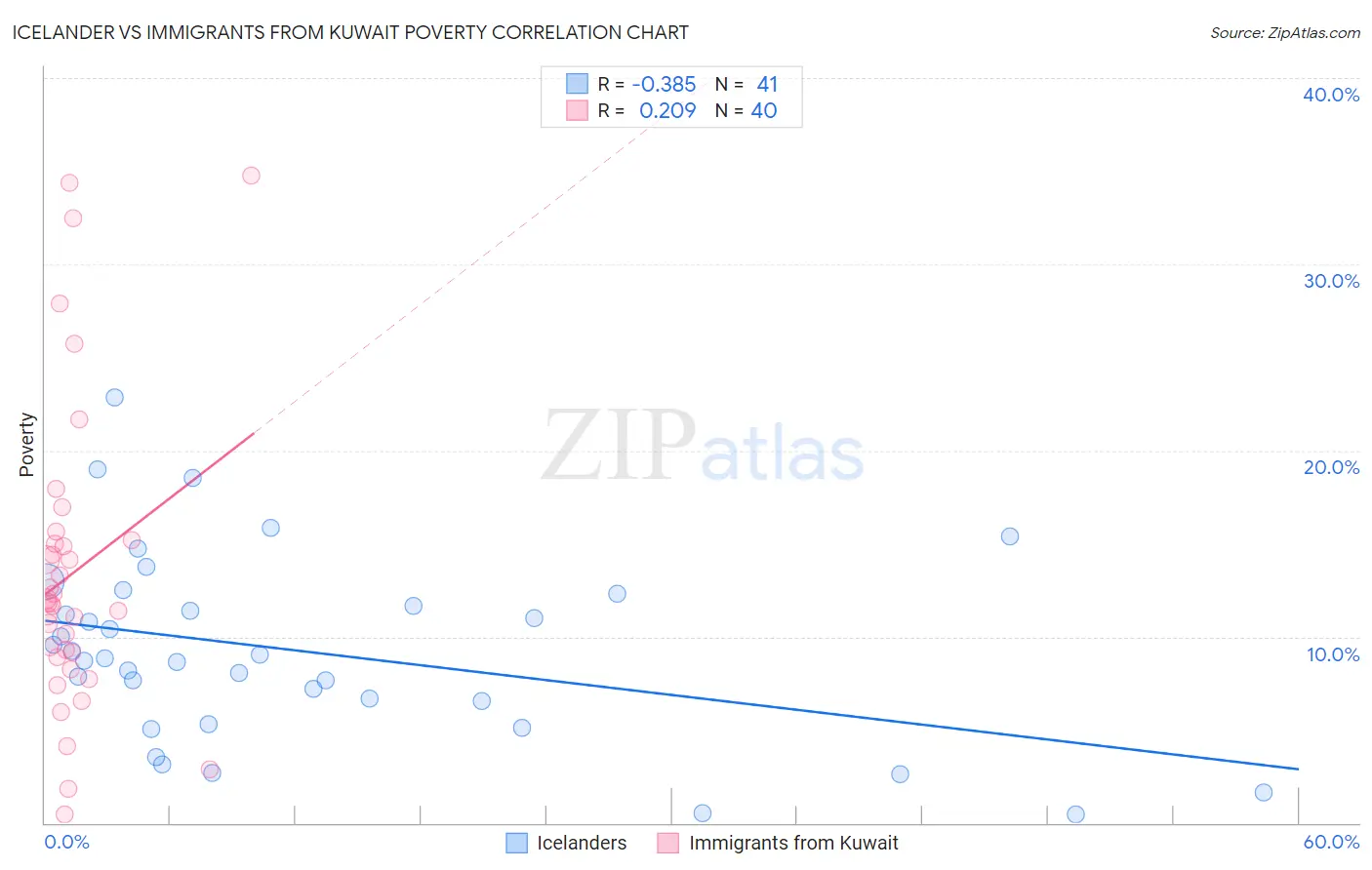 Icelander vs Immigrants from Kuwait Poverty