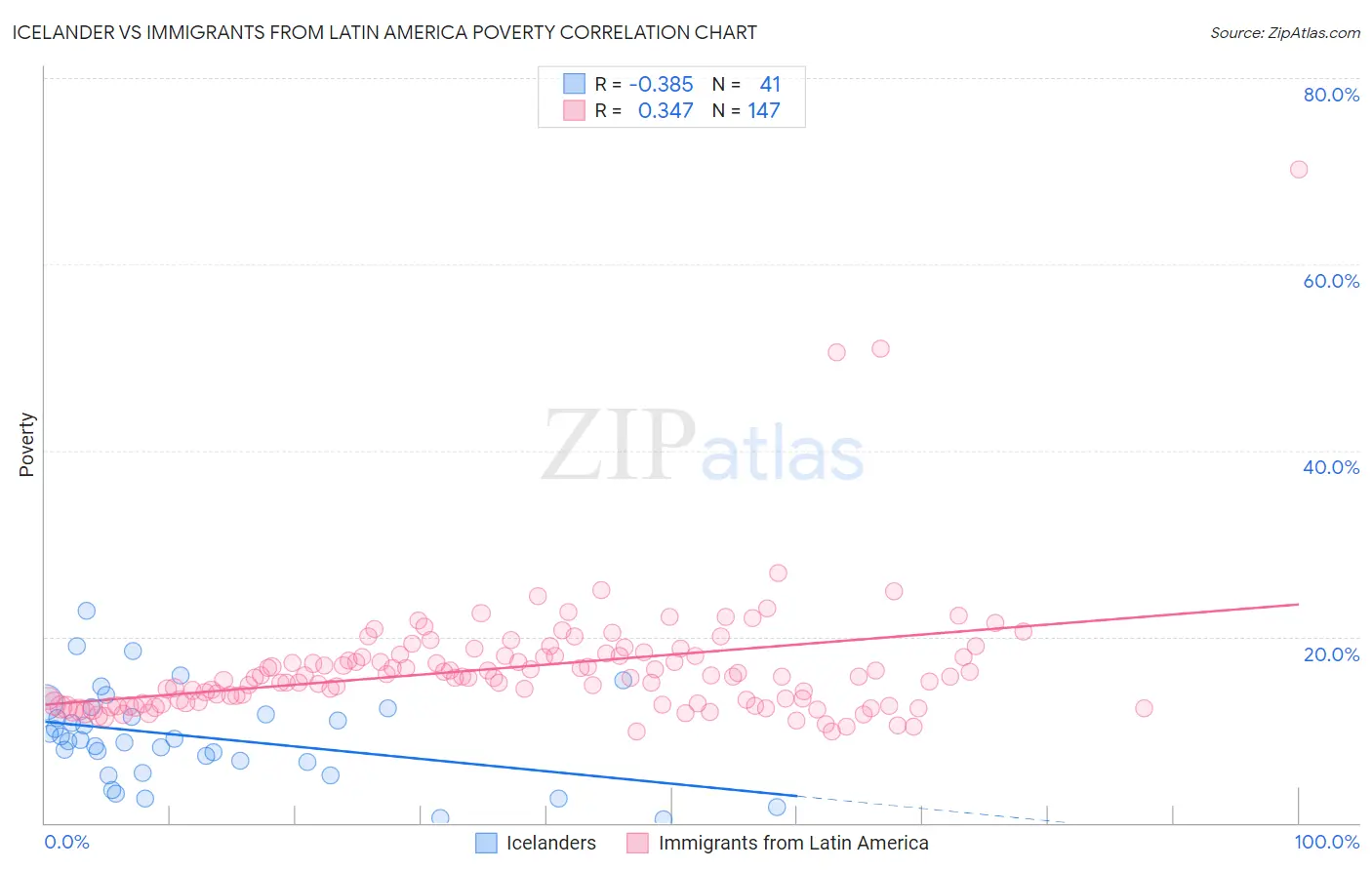 Icelander vs Immigrants from Latin America Poverty