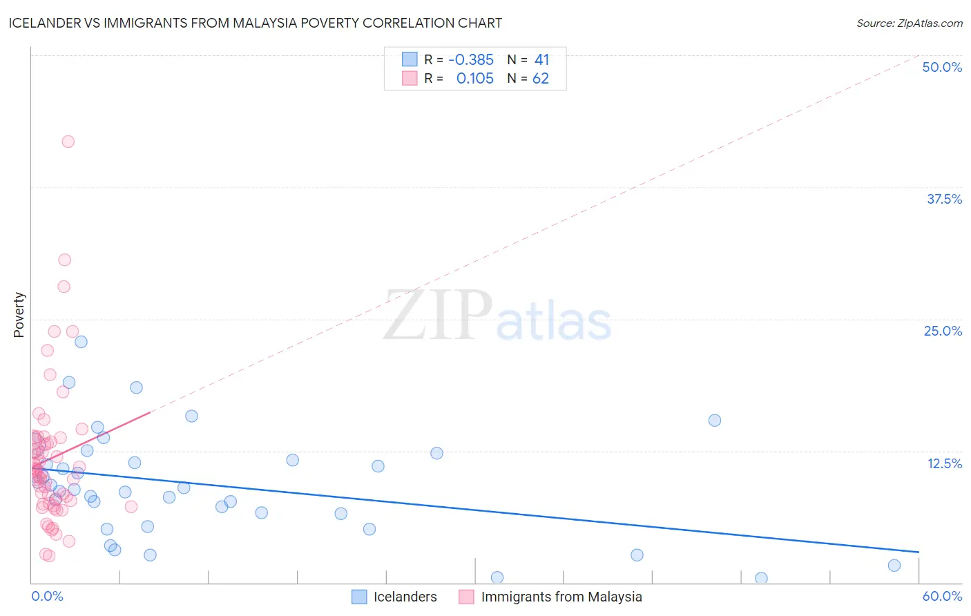 Icelander vs Immigrants from Malaysia Poverty