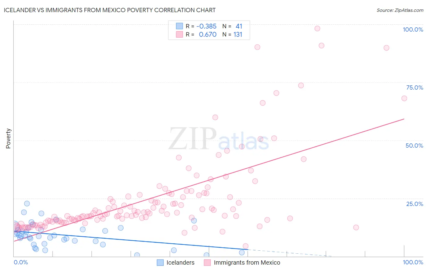 Icelander vs Immigrants from Mexico Poverty