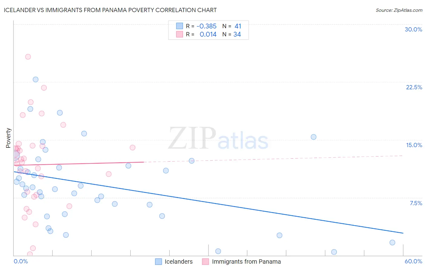 Icelander vs Immigrants from Panama Poverty