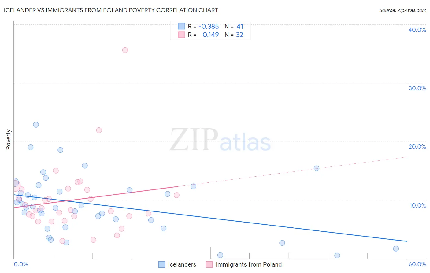 Icelander vs Immigrants from Poland Poverty