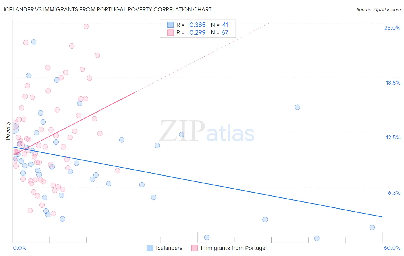 Icelander vs Immigrants from Portugal Poverty