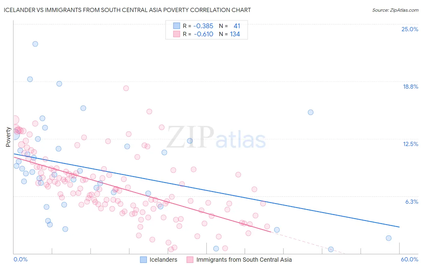 Icelander vs Immigrants from South Central Asia Poverty