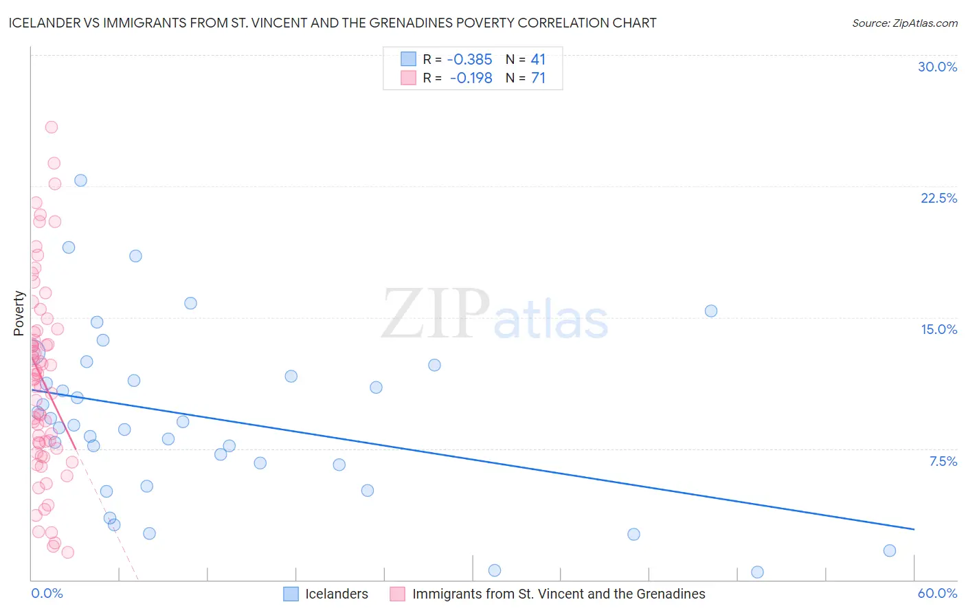 Icelander vs Immigrants from St. Vincent and the Grenadines Poverty