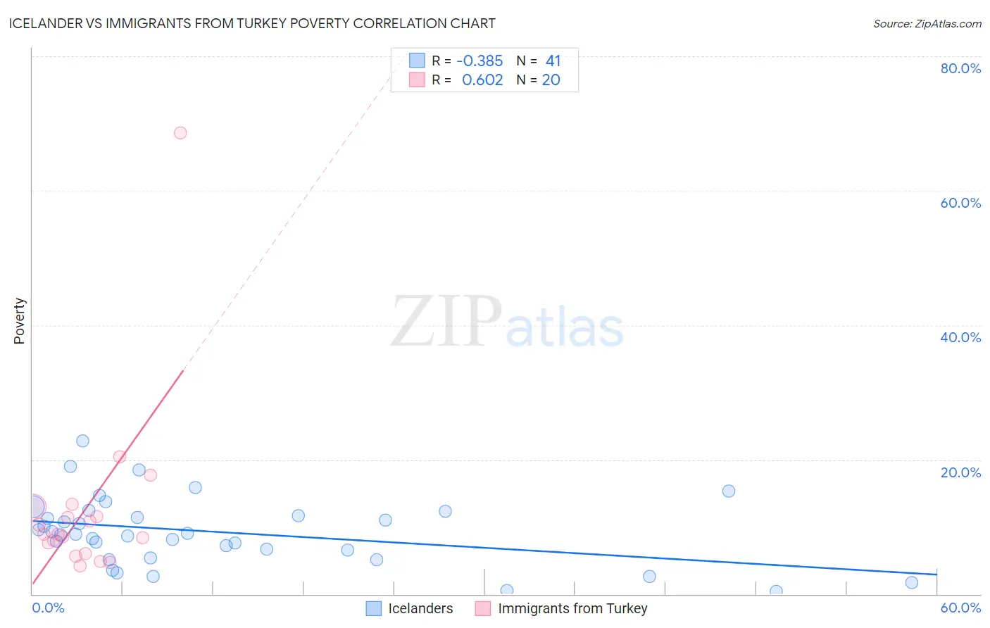 Icelander vs Immigrants from Turkey Poverty