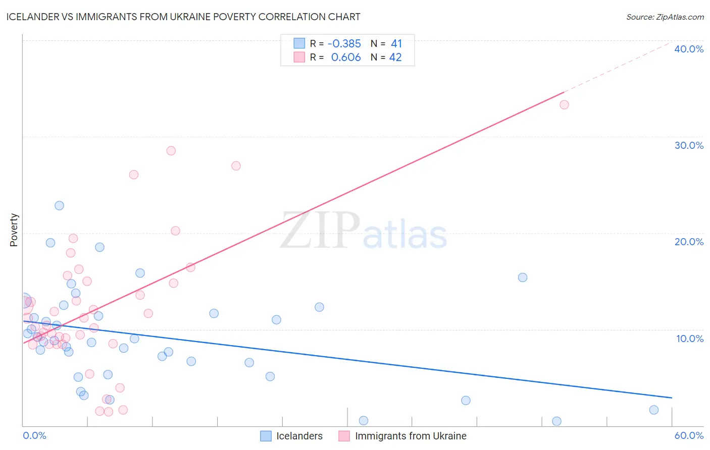 Icelander vs Immigrants from Ukraine Poverty