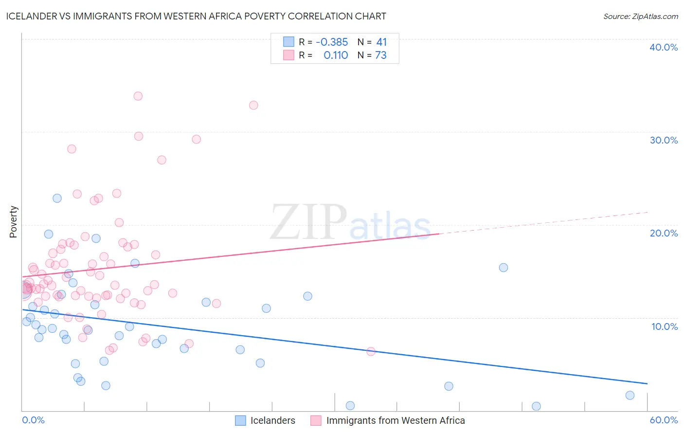 Icelander vs Immigrants from Western Africa Poverty