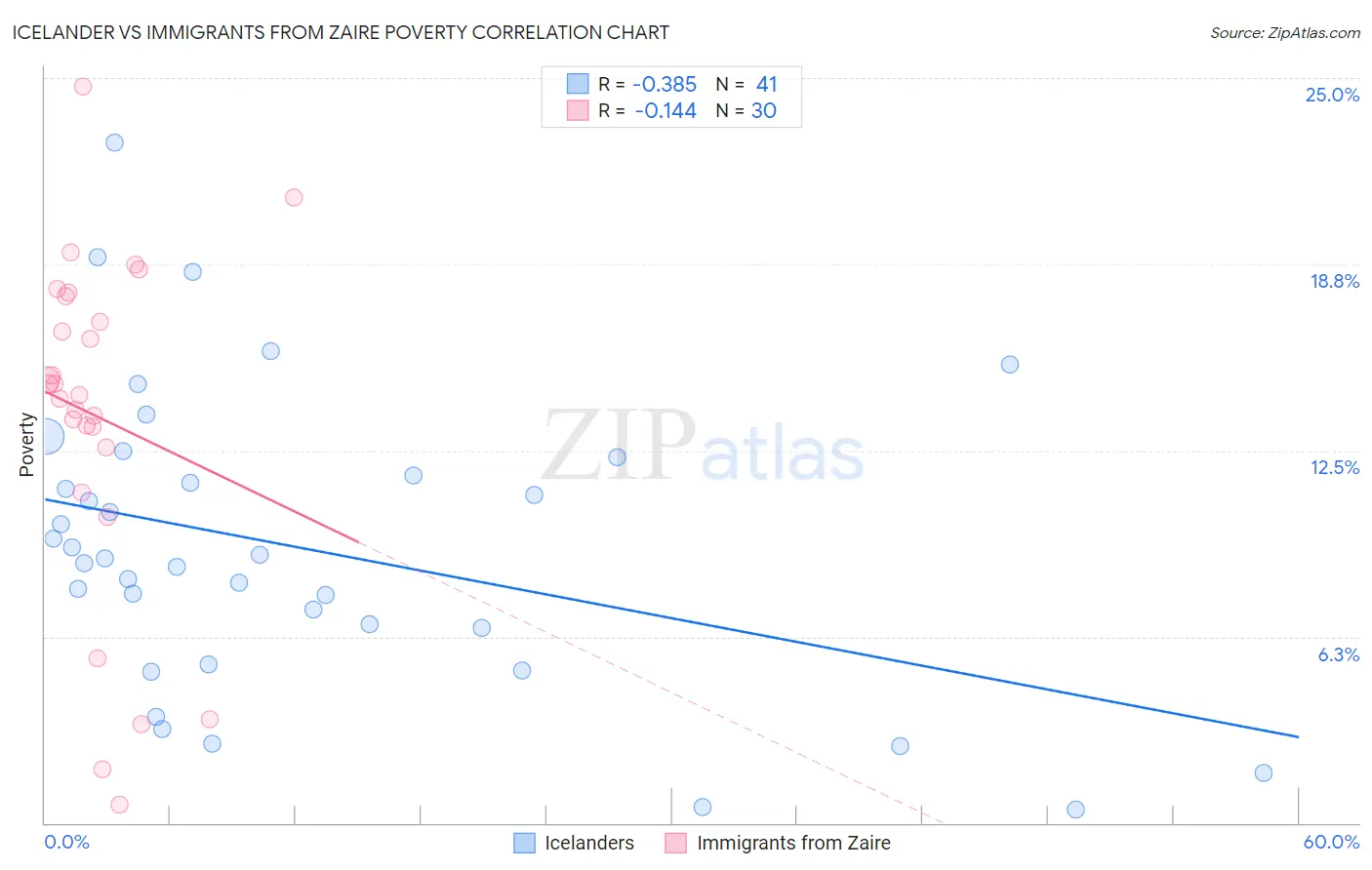 Icelander vs Immigrants from Zaire Poverty