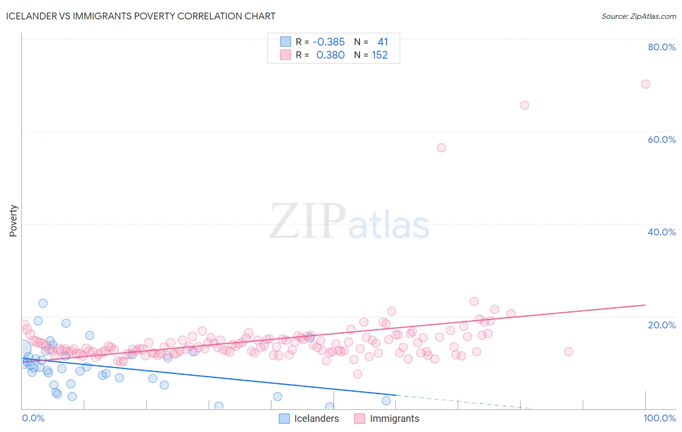 Icelander vs Immigrants Poverty