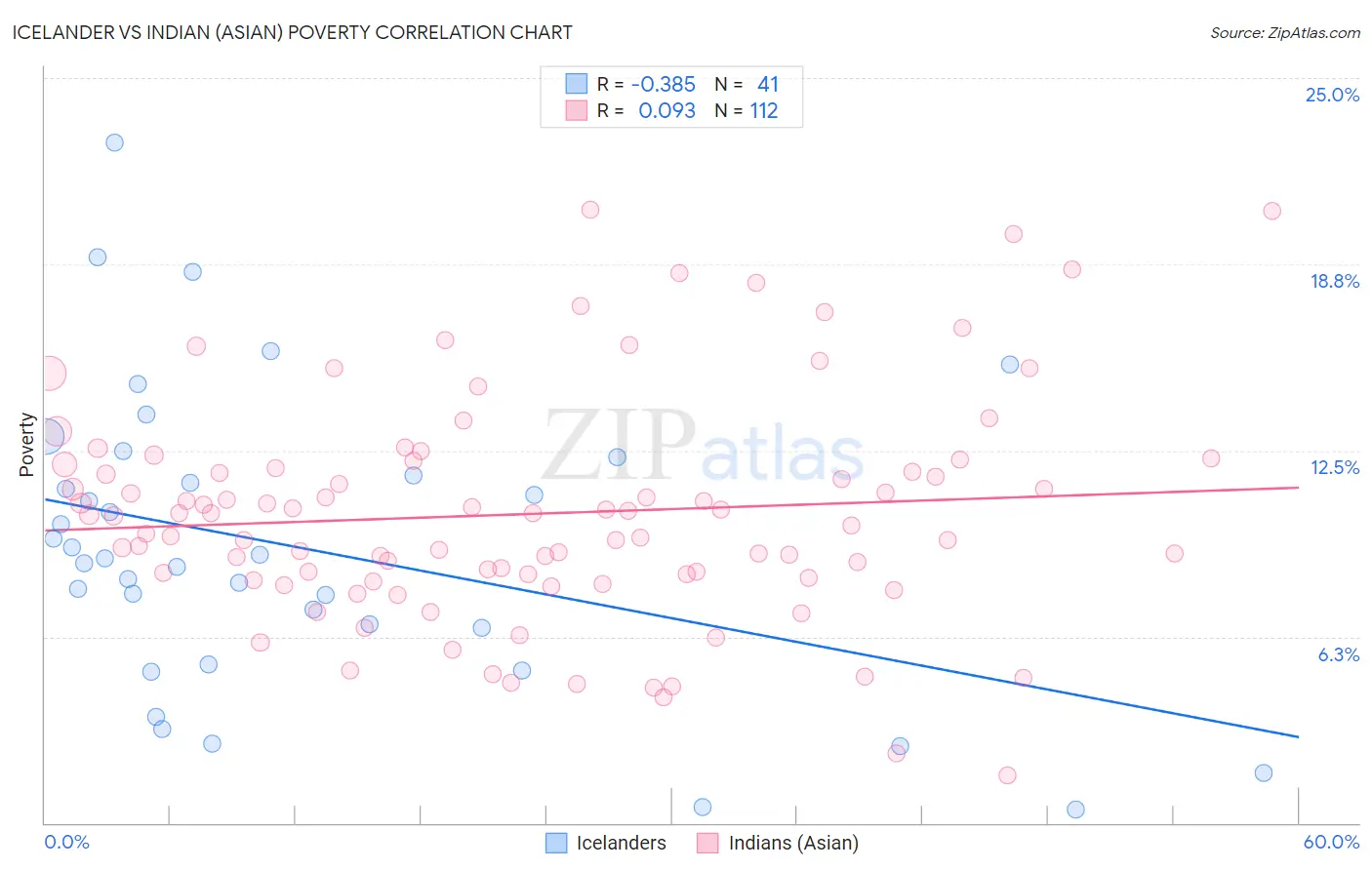 Icelander vs Indian (Asian) Poverty