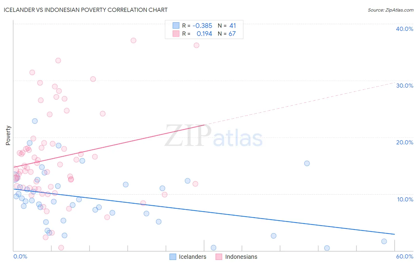 Icelander vs Indonesian Poverty